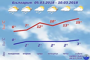 НИМХ: До 20 градуса през този уикенд