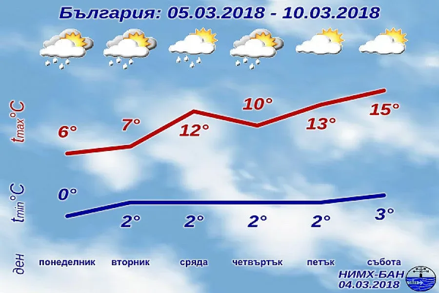 НИМХ: До 20 градуса през този уикенд