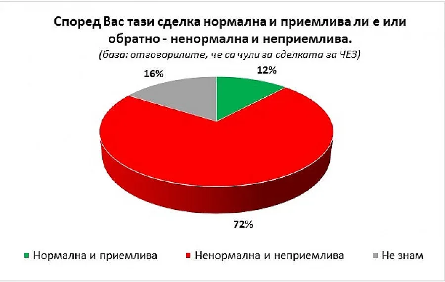 Изследване на "Галъп": Случващото се с ЧЕЗ е неприемливо