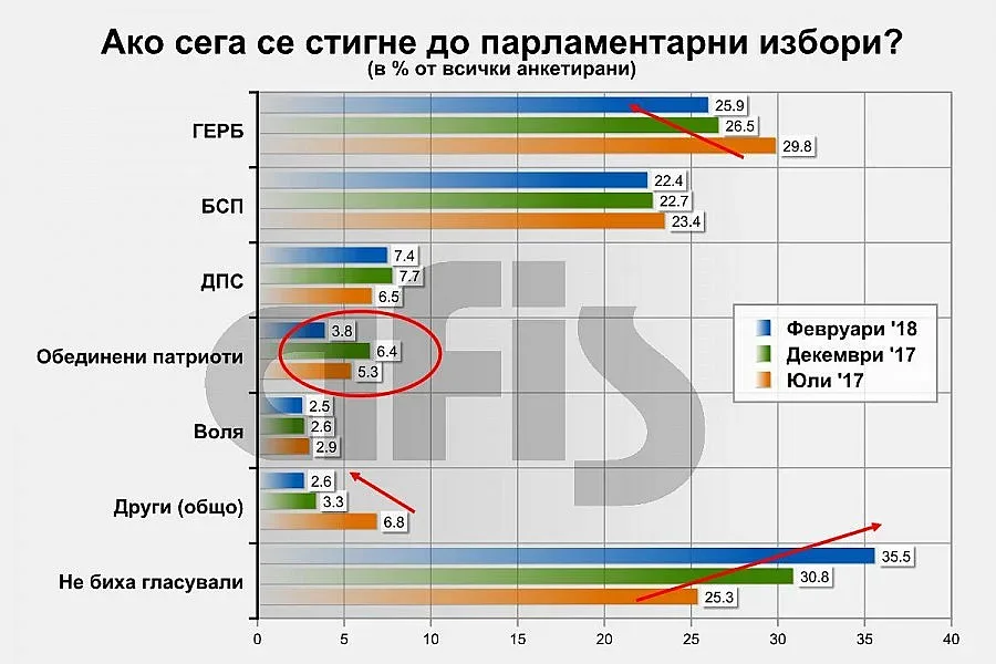 АФИС: ГЕРБ и БСП буксуват, Патриотите вървят надолу