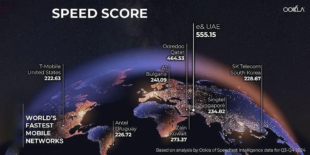A1 на четвърто място сред най-бързите мобилни мрежи в света