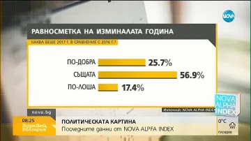 ИСТОРИЧЕСКИ РЕКОРД: Най-оптимистично настроени сме от 20 г. насам