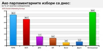 ГЕРБ води на БСП с 4%, ДПС задминава Патриотите