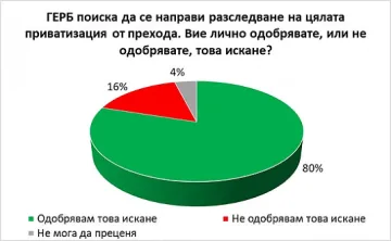 Галъп: Корупцията в държавата е най-важната тема за гражданите