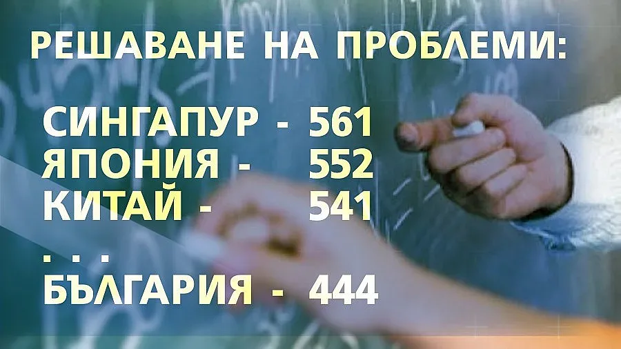 Българските ученици не умеят да решават сложни казуси