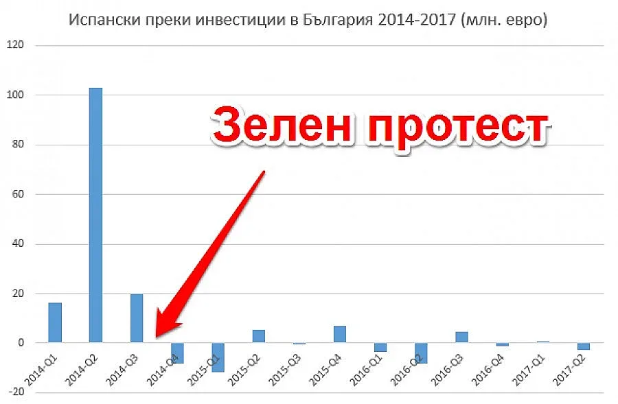 Как зелен рекет занули испански инвестиции у нас