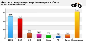 Социолози: Никой не застрашава ГЕРБ на върха