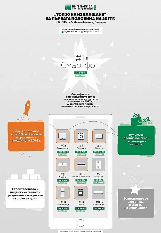 Смартфоните изместиха телевизорите