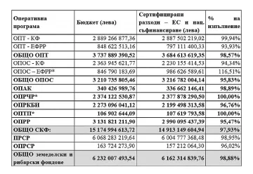 98% е изпълнението ни на оперативните програми за 2007-2013 г.