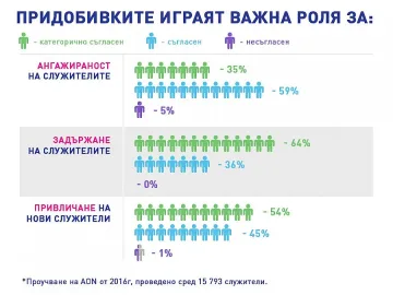 44% по-добра работа с бонуси за служителите