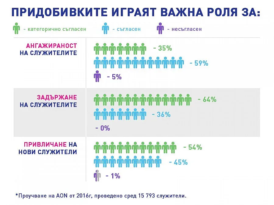 44% по-добра работа с бонуси за служителите