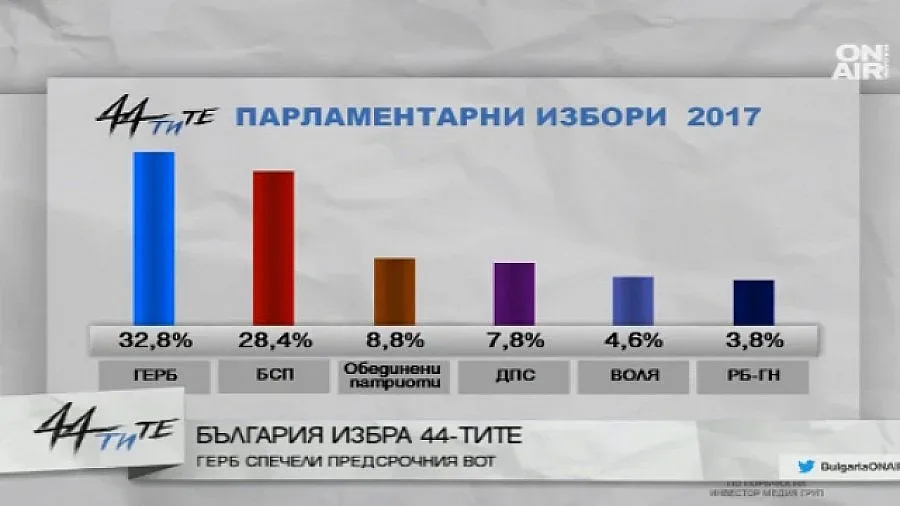 Политолози: Резултатите са успех и за ГЕРБ, и за БСП