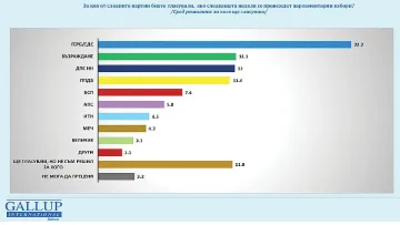 Анализът на "Галъп"! Кризата свършва, нова тройка на върха