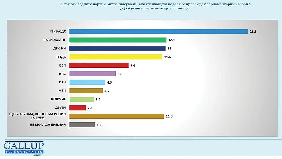 Анализът на "Галъп"! Кризата свършва, нова тройка на върха