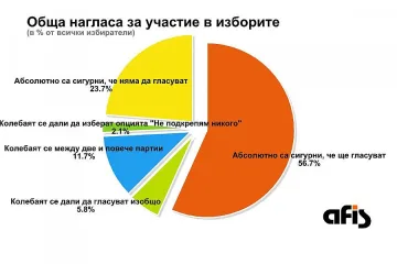 Проучване: 19,6% колебаещи се определят победителя