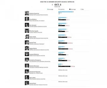 Ройтерс: Бокова е втора