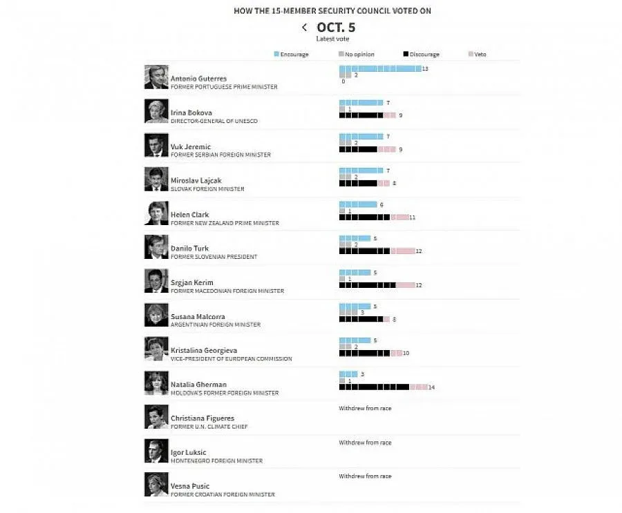 Ройтерс: Бокова е втора