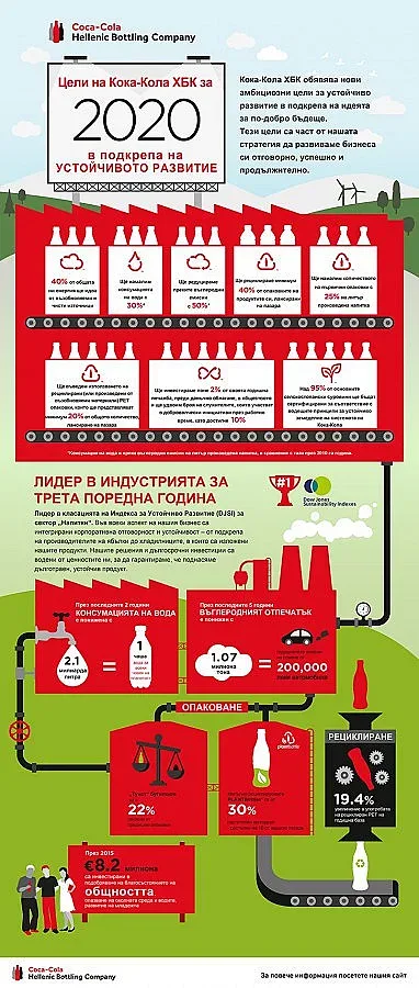 Кока-Кола ХБК инвестира Е8,2 млн. в обществото