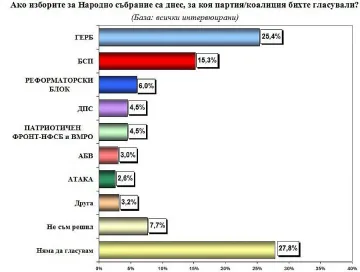Всеки втори сигурен за президент от ГЕРБ