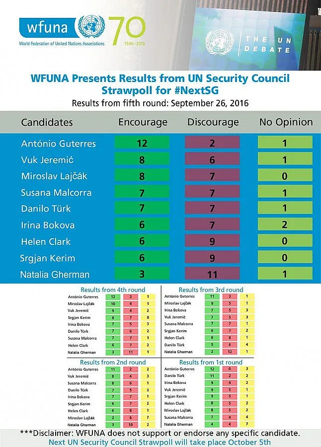 Ирина Бокова остана шеста в поредния таен вот за ООН
