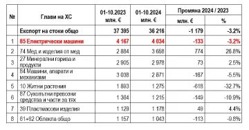 За 9-та година електроиндустрията с най-голям дял в износа от България
