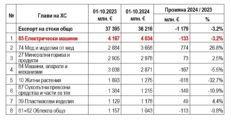 За 9-та година електроиндустрията с най-голям дял в износа от България