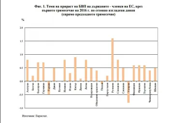 НСИ: Ръст на БВП с 0,7% у нас