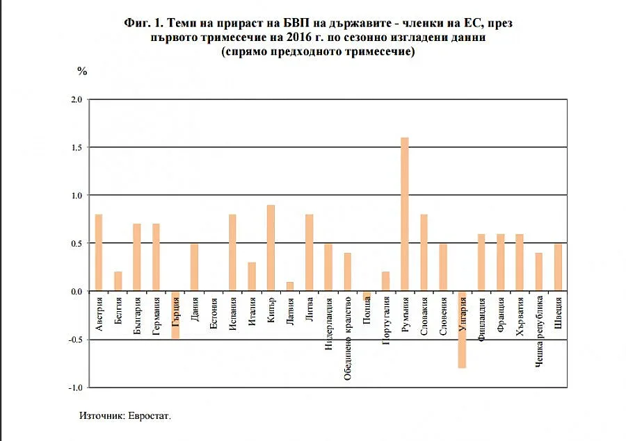 НСИ: Ръст на БВП с 0,7% у нас