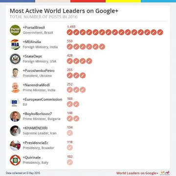 Борисов в топ 10 на Google+