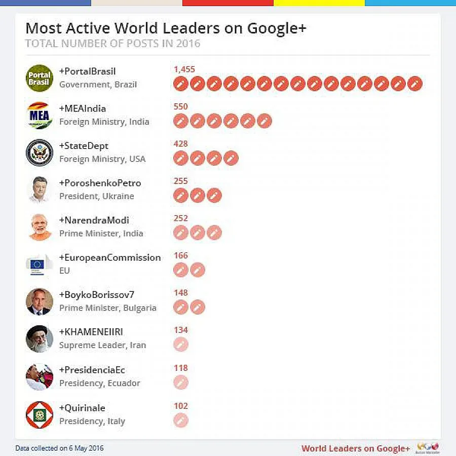 Борисов в топ 10 на Google+