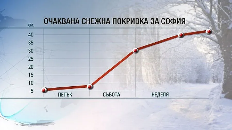 Код жълто и оранжево за снеговалежи в събота