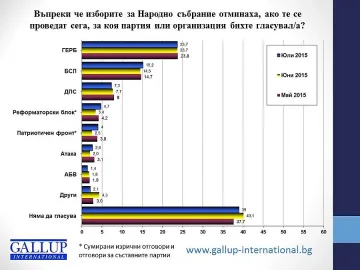 "Галъп": Пет партии в парламента при избори днес