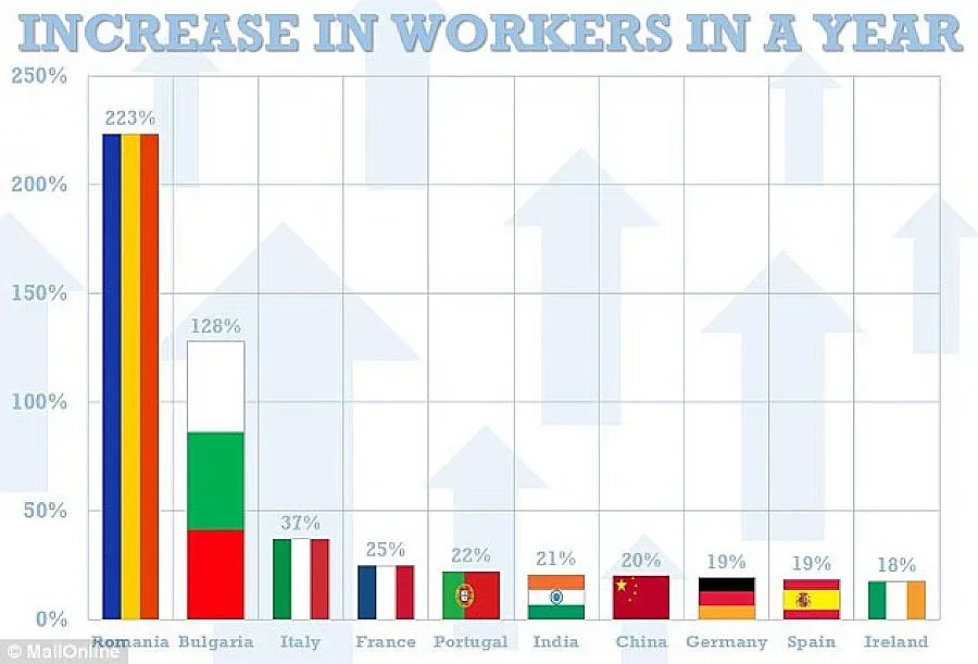 Лондон: Скок от 128% на работниците от България
