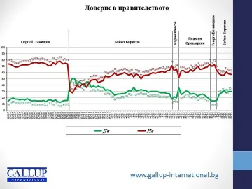 5 партии влизат в парламента при избори днес