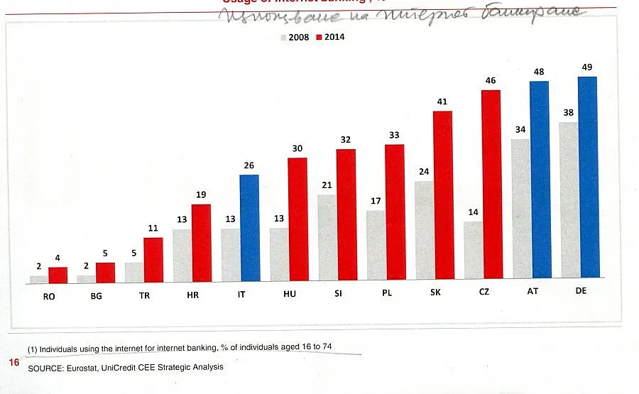 На опашката сме по интернет банкиране