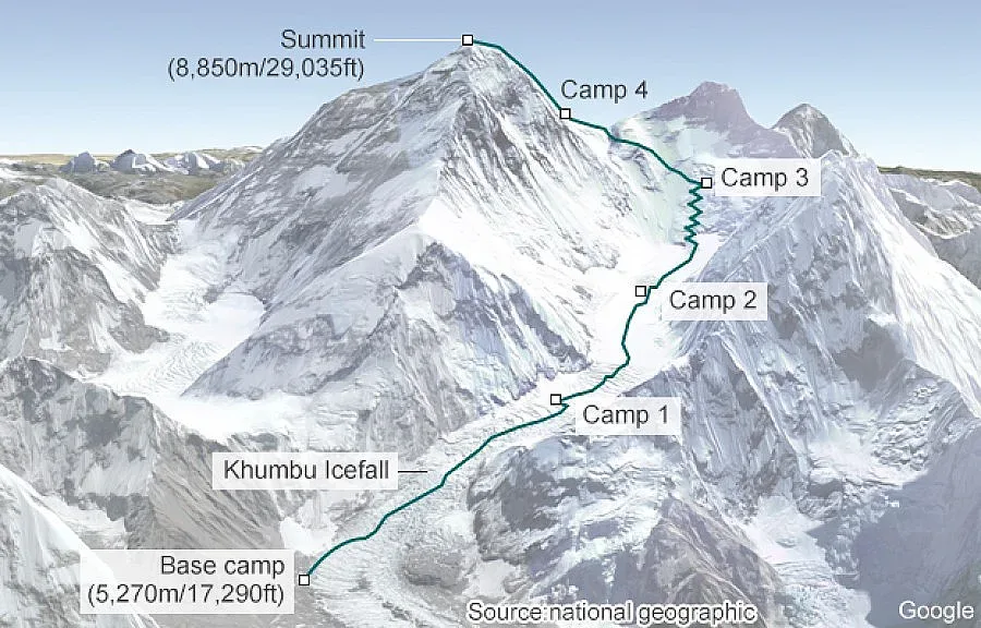 Алпинистите, блокирани под Еверест, са свалени невредими