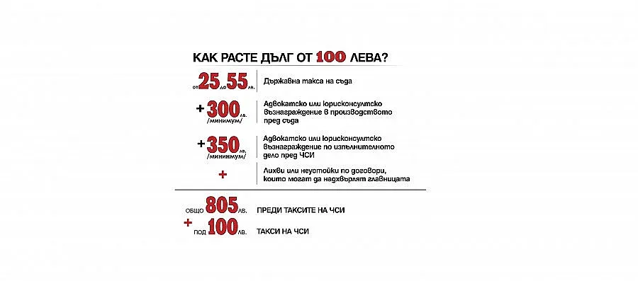 ЧСИ: Депутатите удариха малкия човек