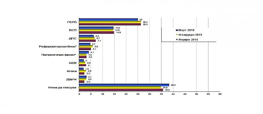 "Галъп": Недоверието към властта се повишава