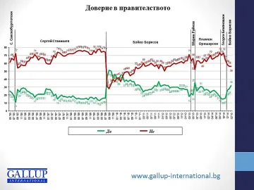 Галъп: 100-те дни на кабинета "Борисов" донесоха спокойствие