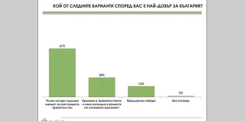 Алфа Рисърч: Повечето българи искат пълен мандат на правителството