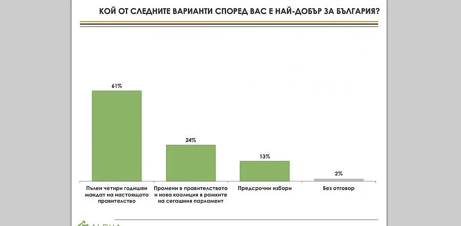 Алфа Рисърч: Повечето българи искат пълен мандат на правителството