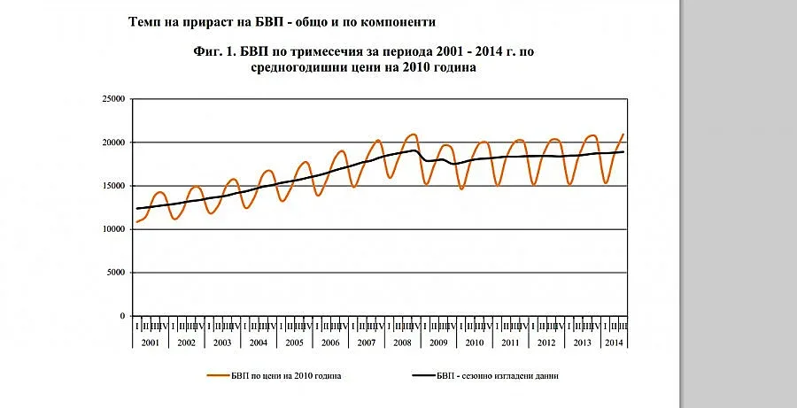 НСИ отчита повишаване на БВП с 1.6%
