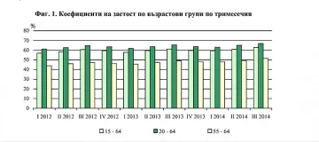НСИ: Безработицата намалява