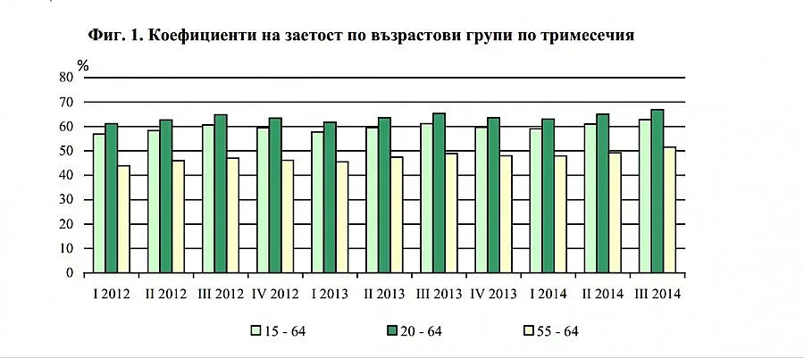 НСИ: Безработицата намалява