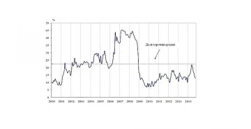 НСИ отчита ново влошаване на бизнес климата