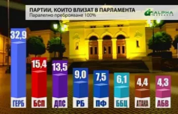 Алфа Рисърч при 100%: Новият парламент е 8-партиен