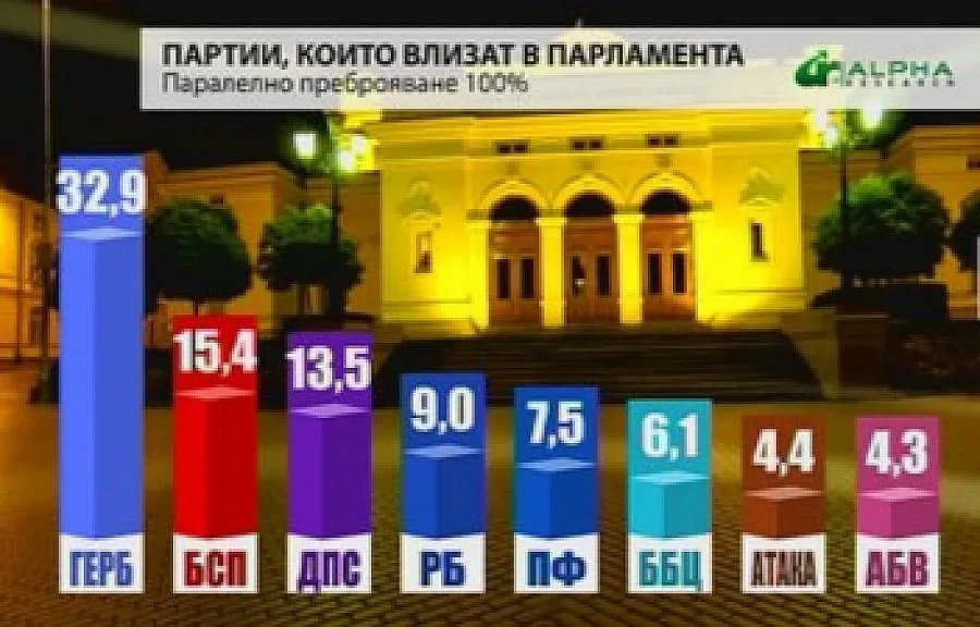 Алфа Рисърч при 100%: Новият парламент е 8-партиен