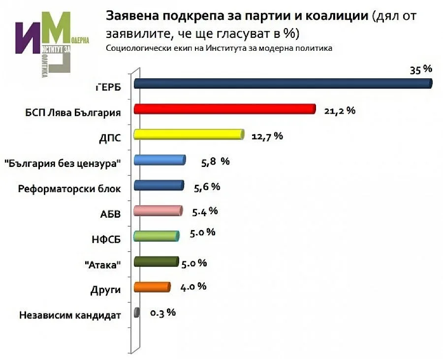 ИМП: Осем партии влизат в парламента седмица преди вота