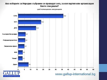 Галъп: 3 партии влизат със сигурност в 43-то НС