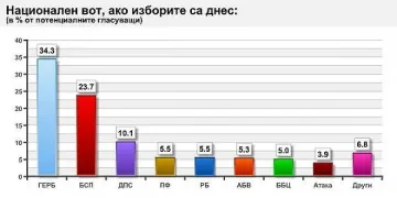 АФИС: 8 формации с шанс за парламента